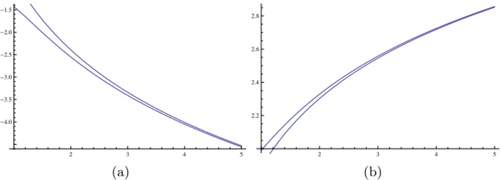 Figure 2 – (a) Plot of V α,β (X n:n ; t) (bottom curve) and V α,β (X; t) (top curve) versus