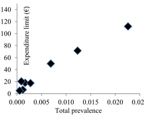 Figure 2 – Tumor types by primary prevention expenditure limit and prevalence.