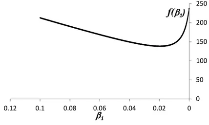Figure 1 – Graph of f (β) from (10) as a scalar function of β 1