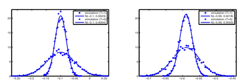 Figure 1 – Simulated versus theoretical density distribution of I ∗ ( ˆ P ), with ω =