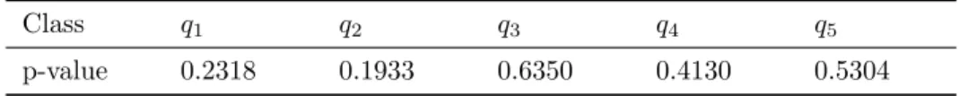 Table 5 shows the values of I dir ( ˆ P ), the estimated standard error and the