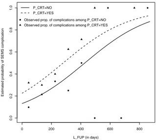 Figure 1 – Estimated risk curves and observed proportions stratiﬁed for P CRT versus