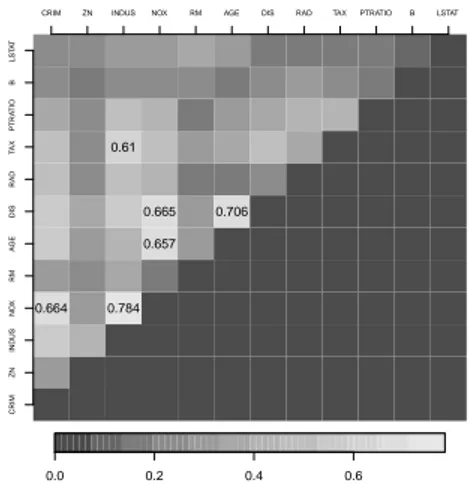 Figure 2 – Maximal local correlation statistics, Boston Housing complete data