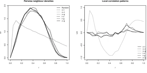 Figure 1 – Pairwise neighbour densities and local correlation patterns, simulated data .