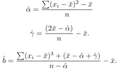 Figure 5 The graph of histogram embedded with the probability models