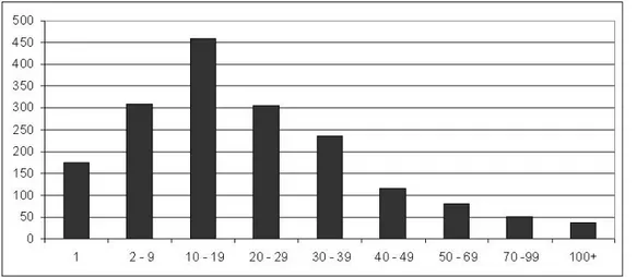 Figure 1 – Distribution of the number of words contained in the responses  The vocabulary consisted of 5,546 types for a total of 44,939 tokens