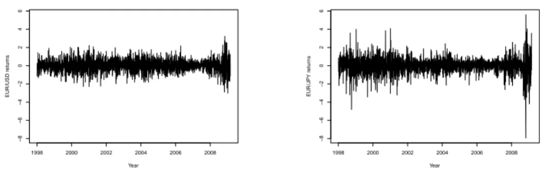 Figure 1 – Daily EUR/USA and EUR/JPY exchange rate returns for the period from January 2,