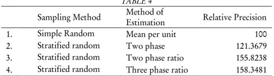 TABLE 4  Sampling Method  Method of 