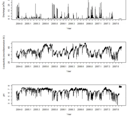 Figure  6  –  Coupled  15  minute  environmental  time  series  of  river  discharge,  conductivity  and  pH (Hamzah, 2012)