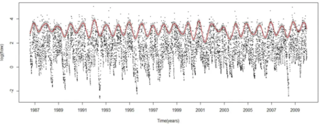 Figure 3 – 95th quantile regression for daily river flows (Franco Villoria, 2013).  