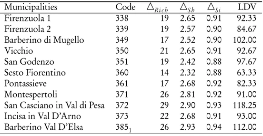 Figure 3 – β-profiles ( △ β ) for the 11 sites in the province of Florence.