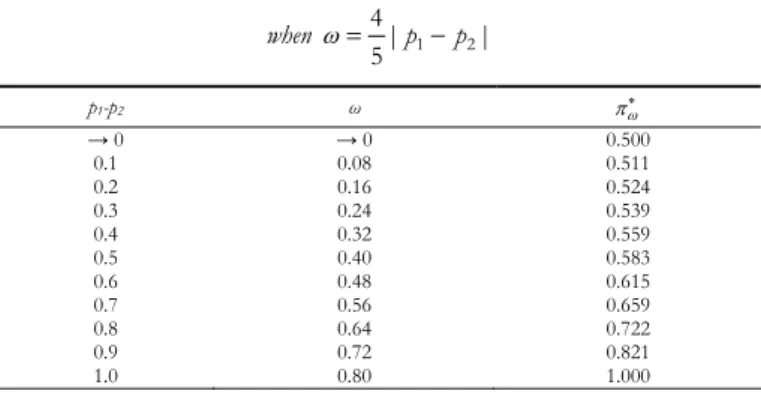 Table 3 gives the target allocation to the better treatment as a function of the difference in success  probabilities