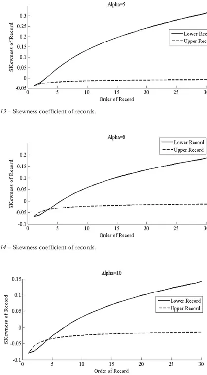Figure 13 – Skewness coefficient of records. 