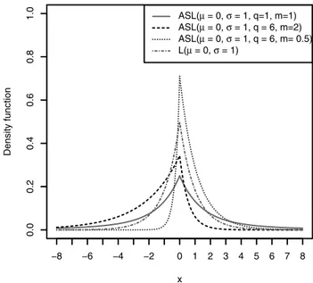 Figure 3 – Asymmetric slash Laplace densities along with Laplace density. 