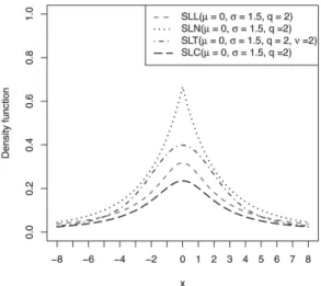 Figure 2 – Slash Laplace density function along with slash normal, slash  t  and slash Cauchy densi-