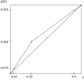 Figure 3 – Example of Quiggin’s transformation function q(p). 