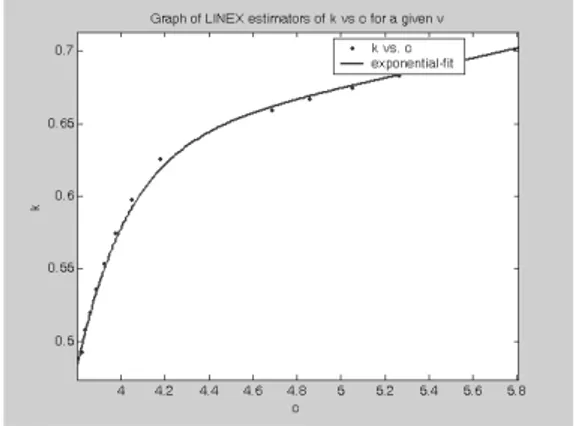 Figure 4 – Graph of LINEX estimators of  k  vs.  c  for a given  v . 