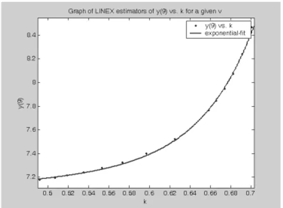 Figure 6 – Graph of LINEX estimators of  (9) y  vs.  k  for a given  v . 