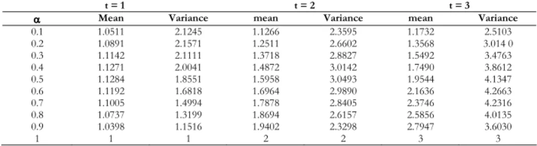 Table showing values of Mittag-Leffler count model probabilities for different values of the parameter 