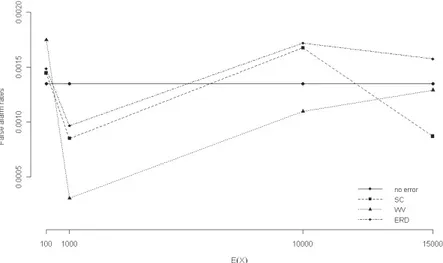 Figure 3 – False alarm rates below the LCLs. 