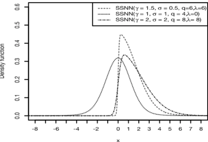 Figure 1 – Skew slash normal-normal density functions for various values of parameters