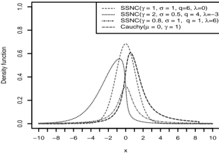 Figure 2 gives the probability density function of the skew slash normal- normal-Cauchy density for various values of the parameters