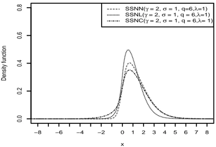Figure 3 gives the probability density function of the skew slash normal- normal-Laplace density for various values of the parameters