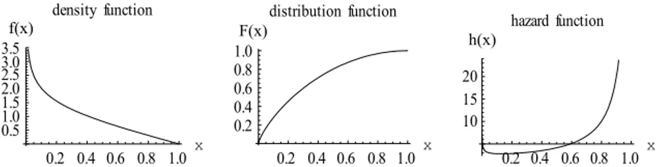 Figure 2 – The density, distribution, and survival functions of the fitted J-shaped distribution for the 