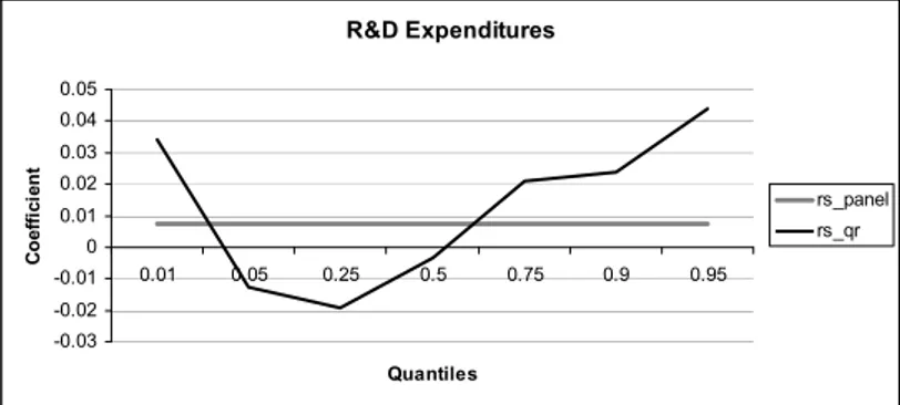 Figure 5 – Quantile Regressions versus Panel Regression estimates: R&amp;D Expenditures