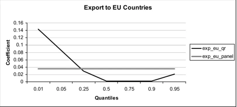 Figure 8 – Quantile Regressions versus Panel Regression estimates: Export to EU Countries
