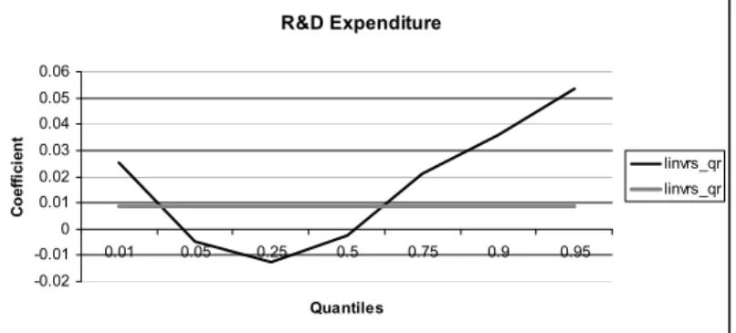 Figure 11 – Quantile Regressions versus Panel Regression estimates for Exporters: R&amp;D Expendi- Expendi-tures