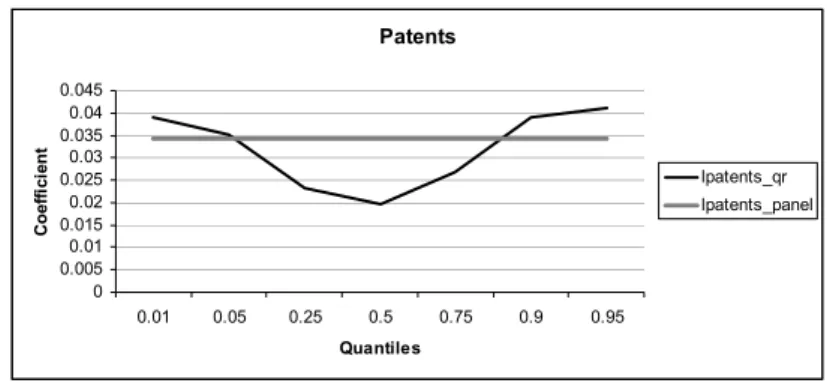 Figure 12 – Quantile Regressions versus Panel Regression estimates for Exporters: Patents