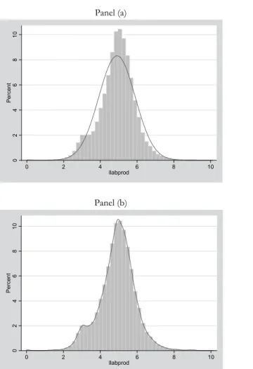 Figure 1 – Histogram and Normal Density Plot (Panel a) and Kernel Density Plot (Panel b) of Labor  Productivity (in logs)