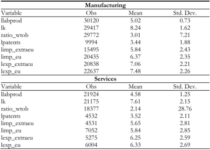 Table 4 reports descriptive statistics on the manufacturing sectors that best  represent Italy in the international scene: food, textiles and mechanical machinery  (Italian Institute for Foreign Trade, 2010)