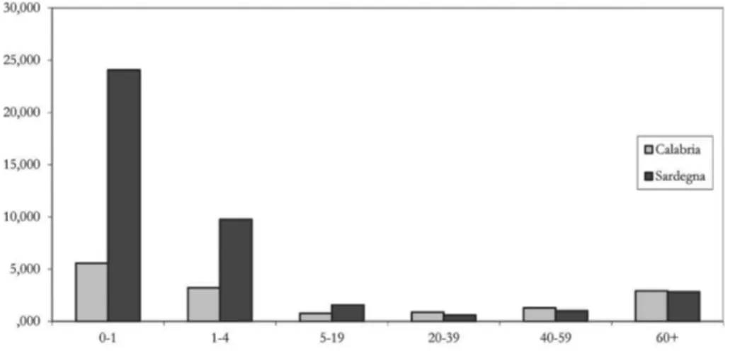 Figure 3a – Malaria age specific mortality rates (both sexes) in Calabria and Sardegna, 1888