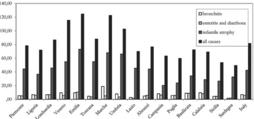 Figure 5 – Neonatal mortality rates (per 1,000) for some causes of death in Italy and in the regions  (1888)