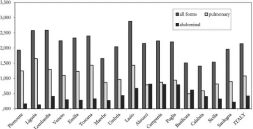 Figure 7 – Mortality rates for tuberculosis (both sexes, per 1,000) in the Italian regions in 1888