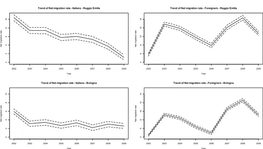 Figure 1 – Temporal trend of the net migration rate and 95% confidence bands for Italians and for- for-eigners in the provinces of Reggio Emilia and Bologna