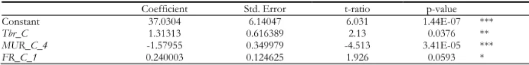 Figure 11 – Fertility rates in Central regions. Empirical and estimated values (model 5)