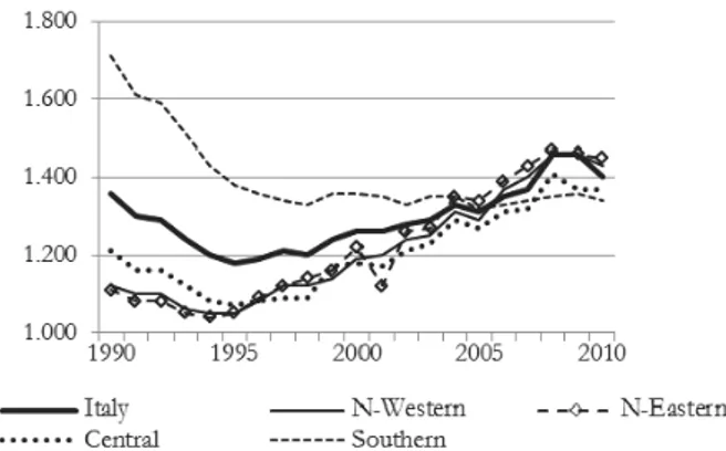 Figure 1 – Total fertility rate in Italian regions, 1990-2010. 