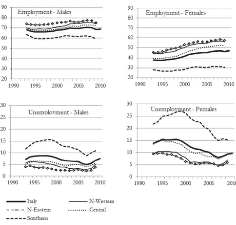 Figure 2 – Male/female employment 3  and unemployment 4  rates in Italian regions, 1990-2010