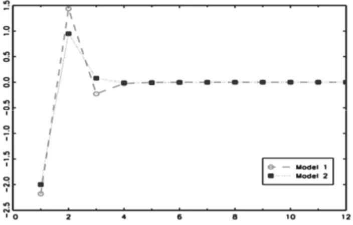 Figure 1 – Autoregressive coefficients obtained by two models for the same series. 