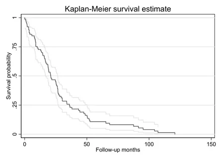 Figure 1 – Kaplan Meier estimates of the survival function. 
