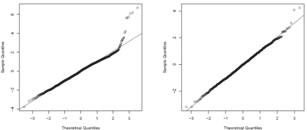 Figure 4 – Normal probability plot of randomized residuals for the base model  M 0  (left) and the final 