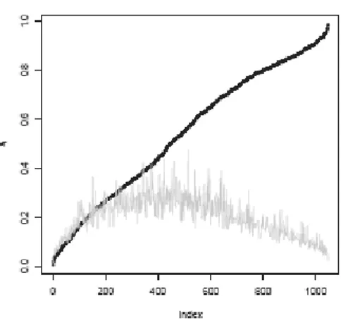 Figure 5 – Sorted estimates   ˆ i  (dots) in model M 1 , gray line is 0+1.96    s.e.(  i )