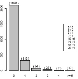 Figure 1 – Frequency distribution of the number of hospital admissions for RSA (Randomly Se-