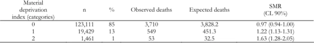 Table 1 reports the distribution of numbers of enrolled people, counts of ob- ob-served and expected deaths and Standardized Mortality Ratios (SMRs) by level of  material deprivation