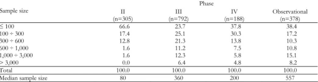 Table 5 shows the distributions of sample size for Phase II-IV and observa- observa-tional studies: the two lowest size categories reported higher frequencies in Phase  IV studies than in Phase III and the opposite for the highest, this inducing  me-dian s
