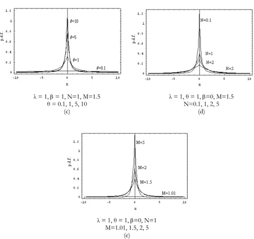 Fig. 2 – Different possible shapes of the p.d.f. (39) for specified values of parameters λ,   ,  θ, N  
