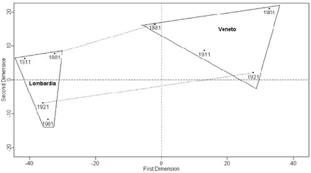 Figure 7 − Trajectories drawn by Lombardia and Veneto. 